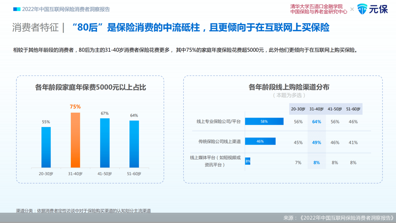三星手机售后服务网点:《2022年中国互联网保险消费者洞察报告》：“80后”是保险消费的中流砥柱-第1张图片-太平洋在线下载