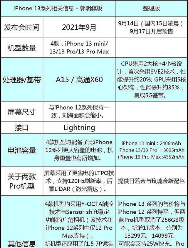苹果13新闻四大问题iphone13上市时间中国